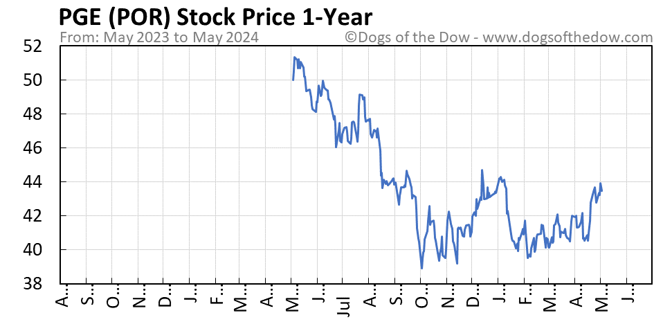 POR 1-year stock price chart