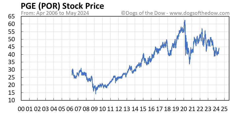 POR stock price chart