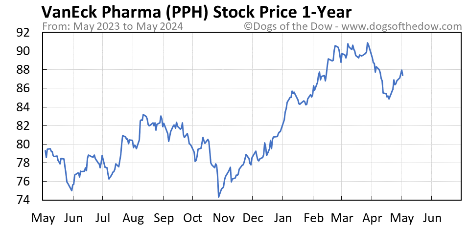PPH 1-year stock price chart