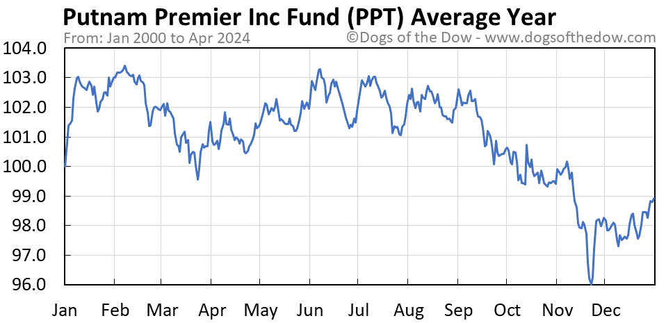 PPT average year chart