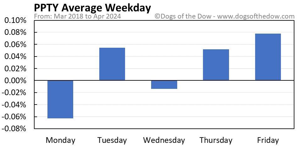 PPTY average weekday chart