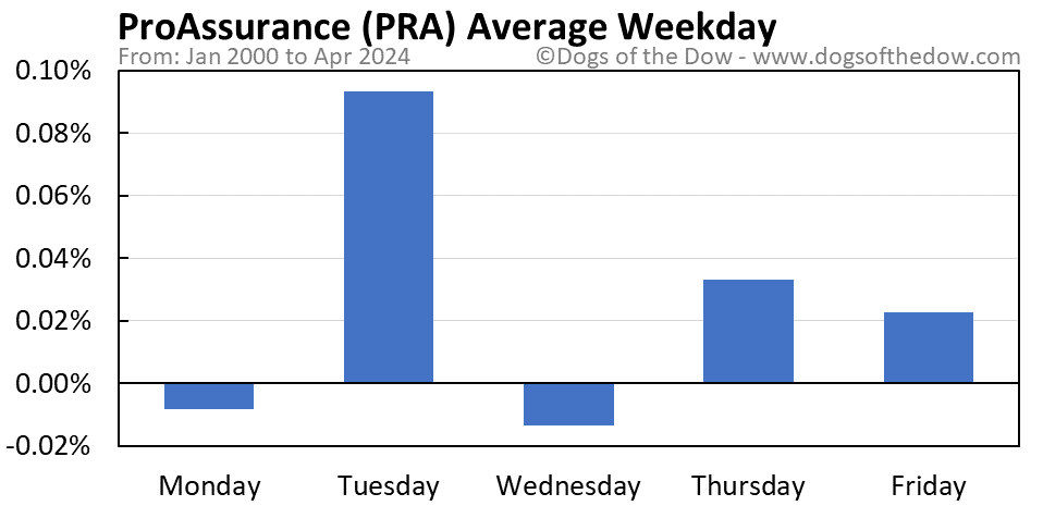 PRA average weekday chart