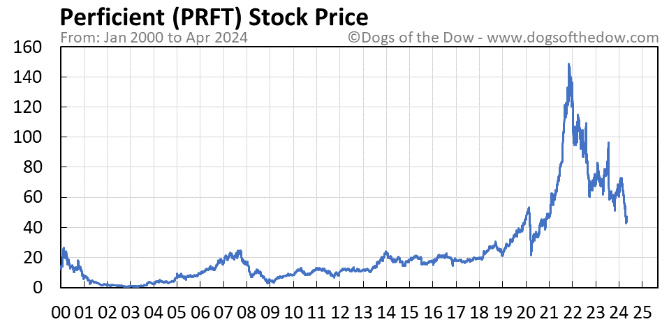 PRFT stock price chart