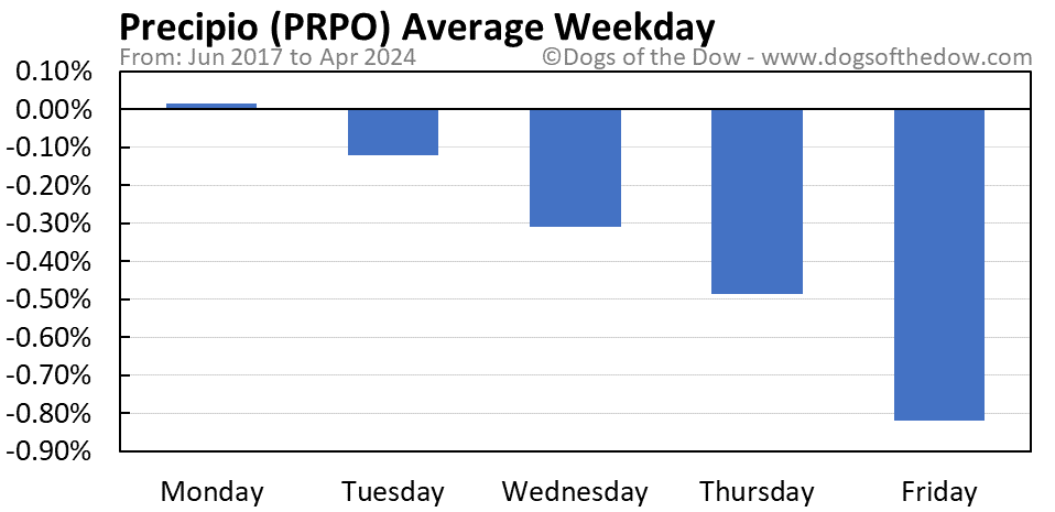 PRPO average weekday chart