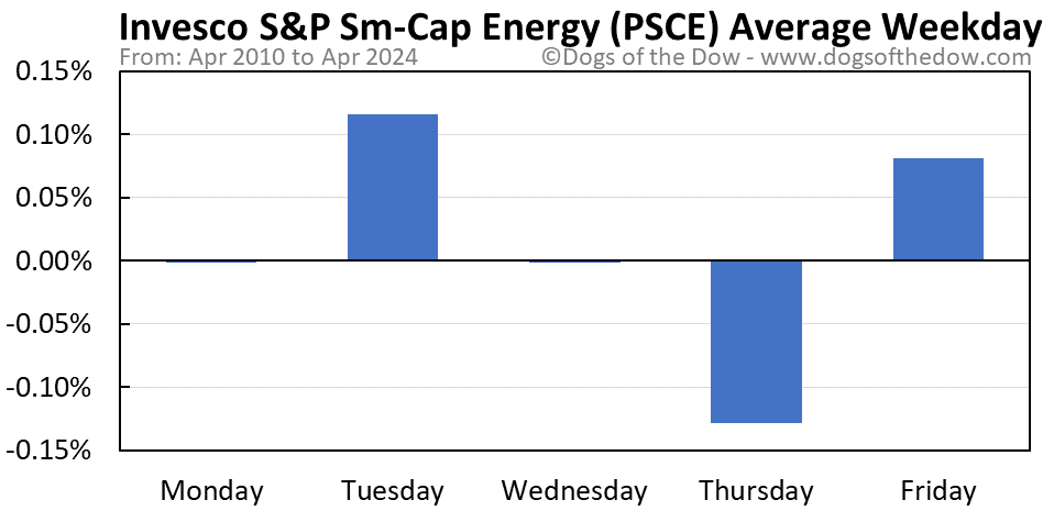 PSCE average weekday chart