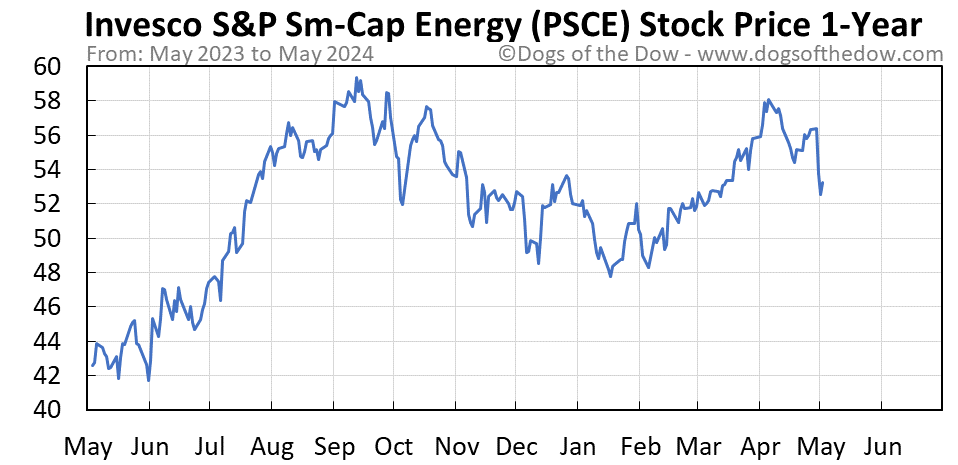 PSCE 1-year stock price chart