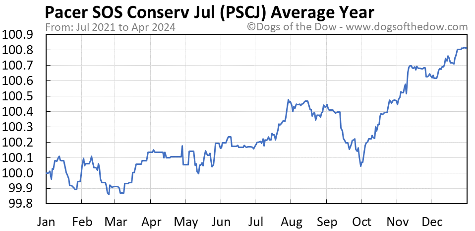PSCJ average year chart