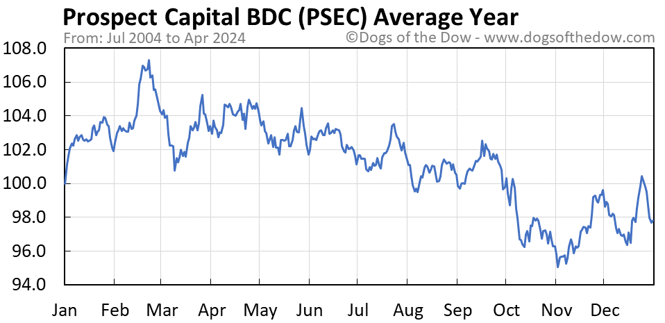 PSEC average year chart