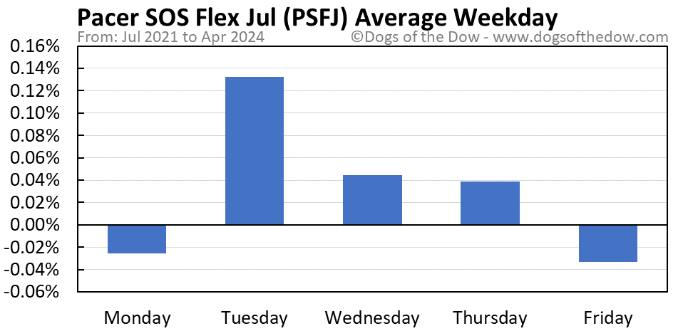 PSFJ average weekday chart