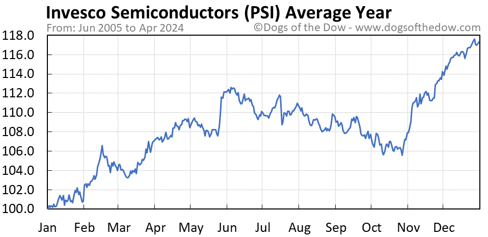 PSI average year chart