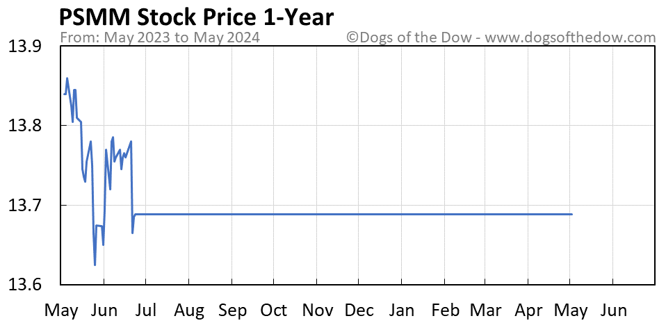 PSMM 1-year stock price chart