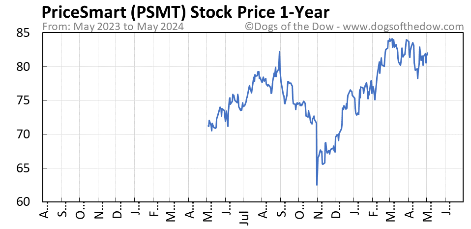 PSMT 1-year stock price chart