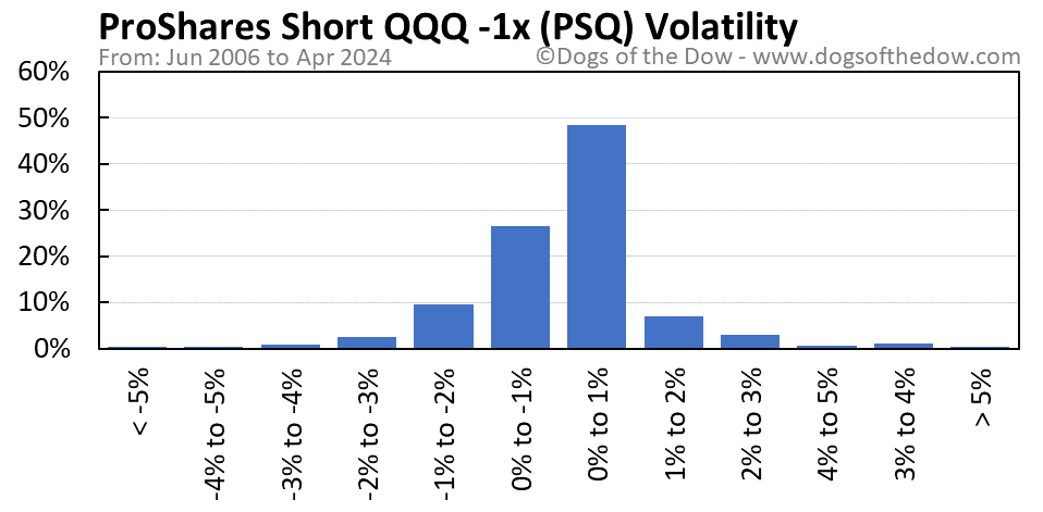 PSQ volatility chart
