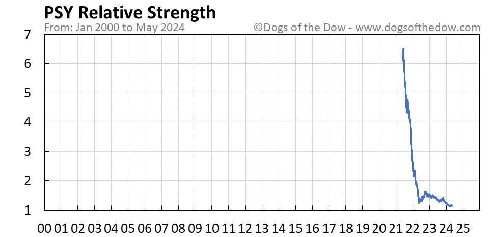 PSY relative strength chart