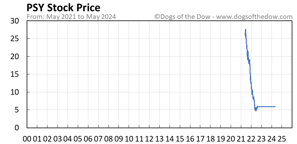 PSY stock price chart