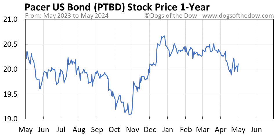 PTBD 1-year stock price chart