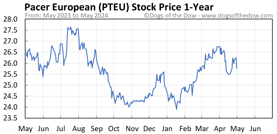 PTEU 1-year stock price chart