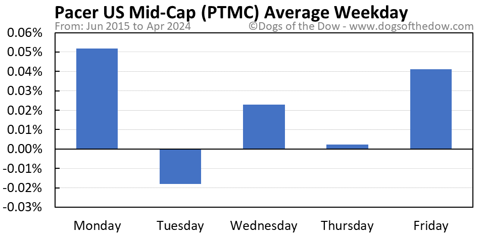 PTMC average weekday chart