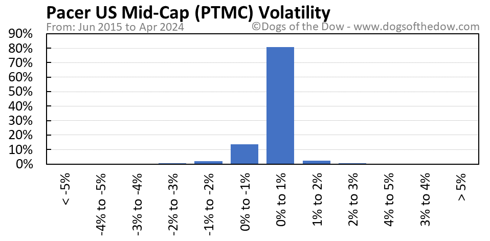 PTMC volatility chart