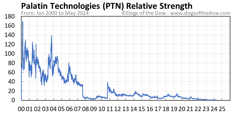 PTN relative strength chart