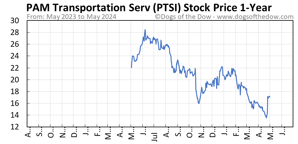 PTSI 1-year stock price chart