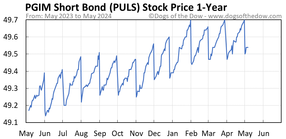 PULS 1-year stock price chart