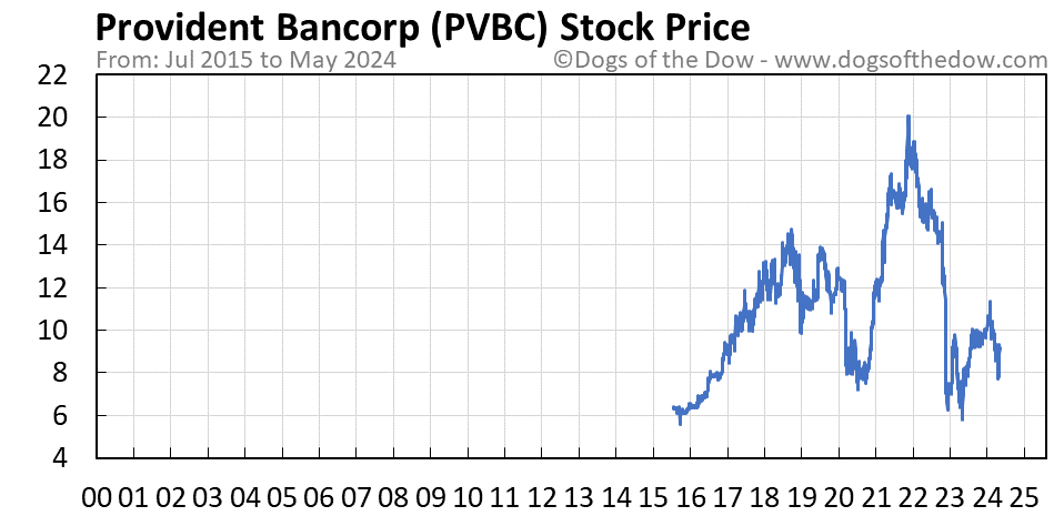 PVBC stock price chart