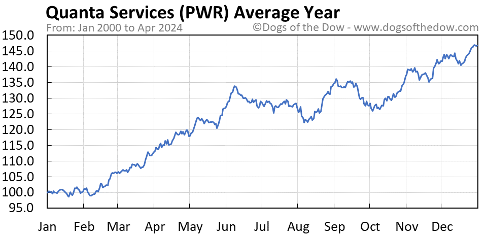 PWR average year chart