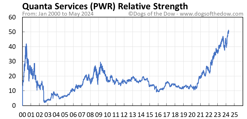PWR relative strength chart