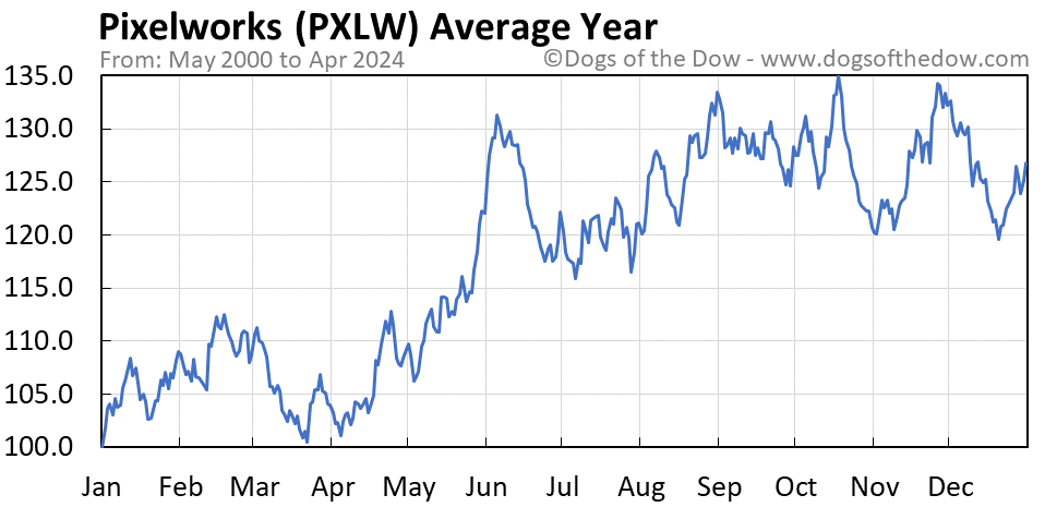 PXLW average year chart