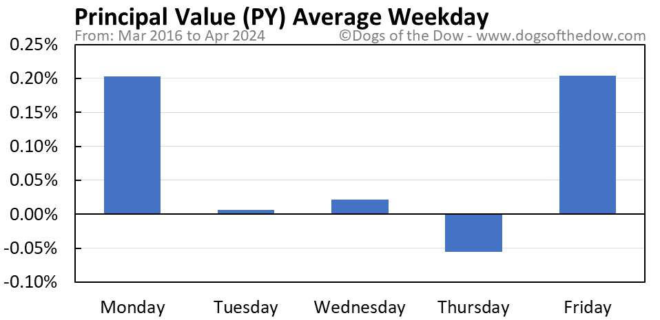 PY average weekday chart