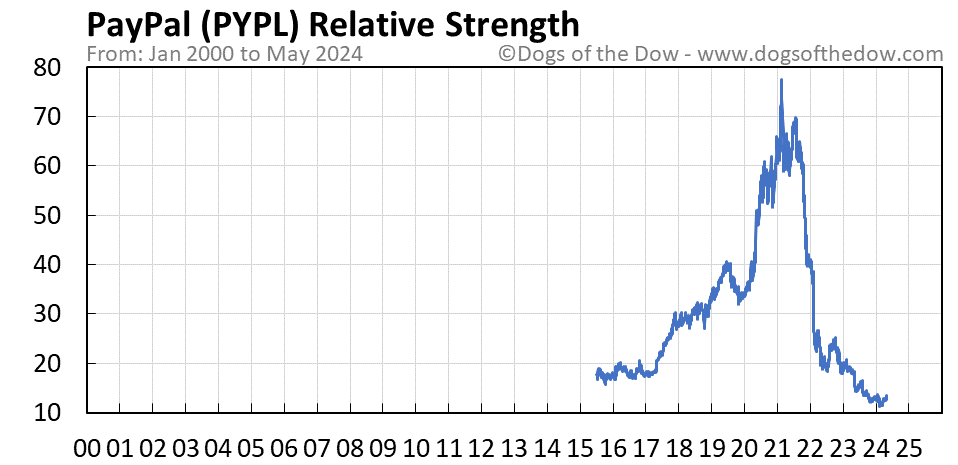 PYPL relative strength chart