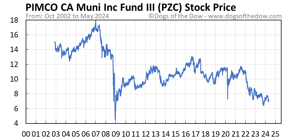 PZC stock price chart