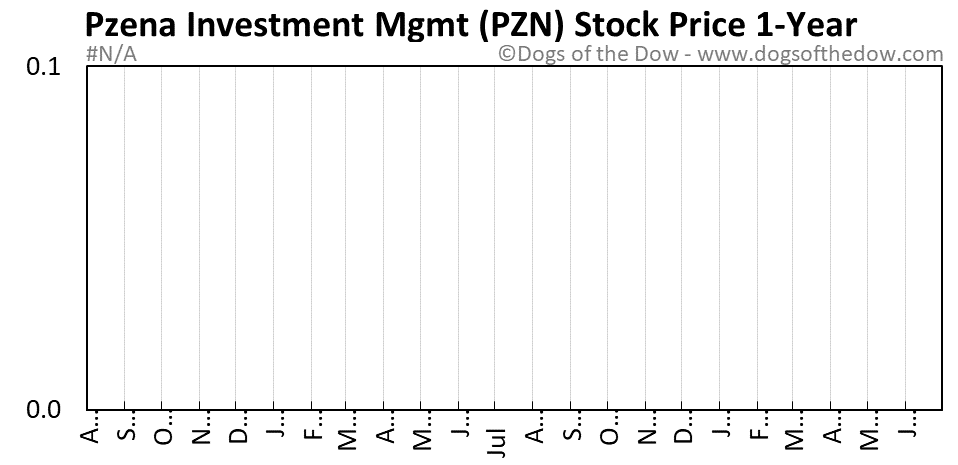 PZN 1-year stock price chart
