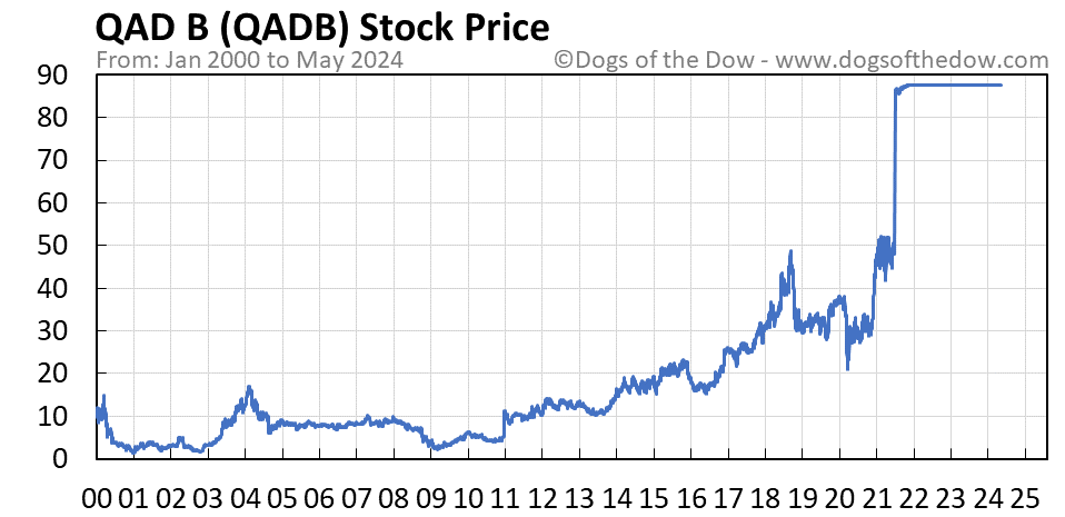 QADB stock price chart