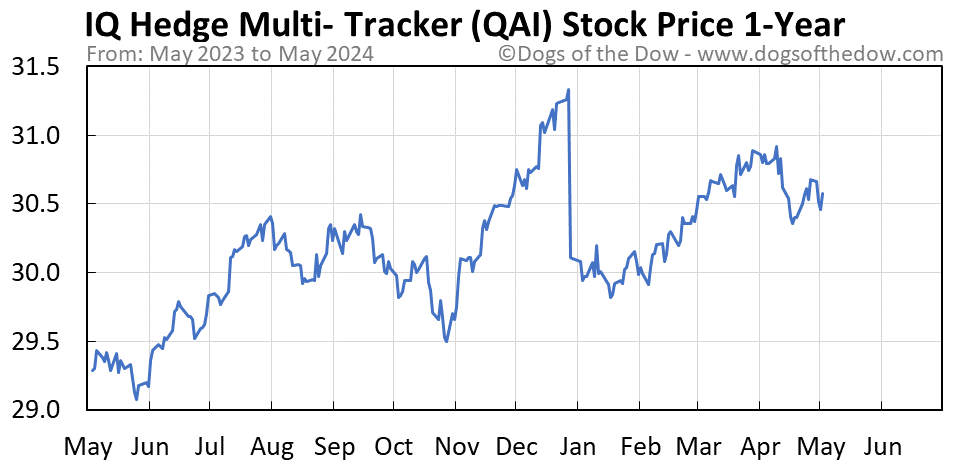 QAI 1-year stock price chart