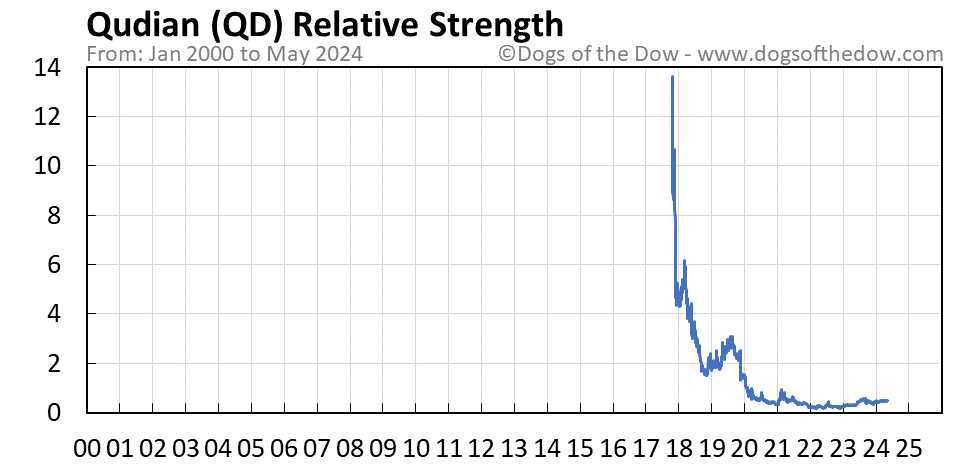 QD relative strength chart