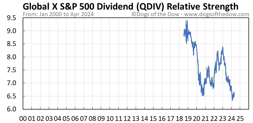 QDIV relative strength chart