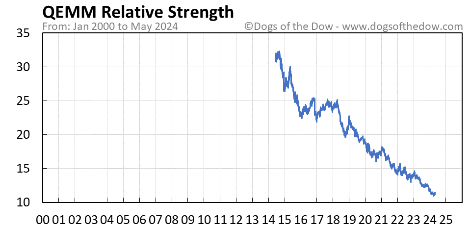 QEMM relative strength chart