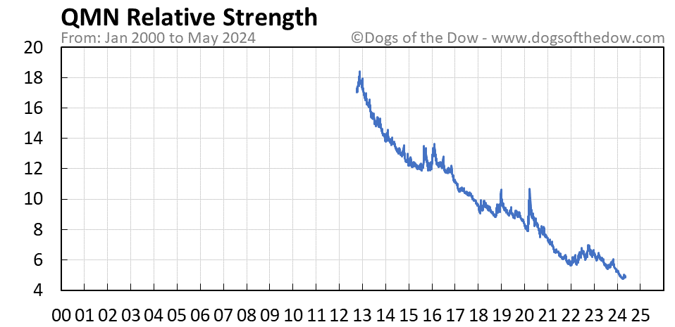 QMN relative strength chart