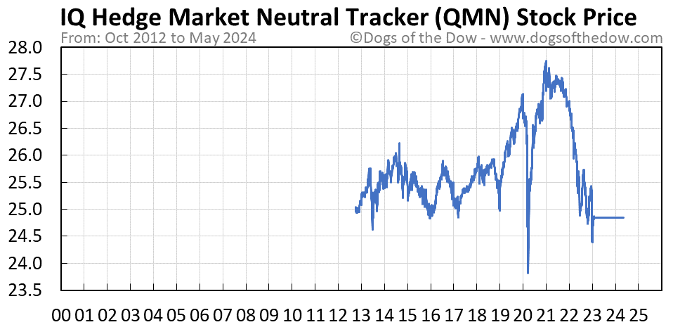 QMN stock price chart