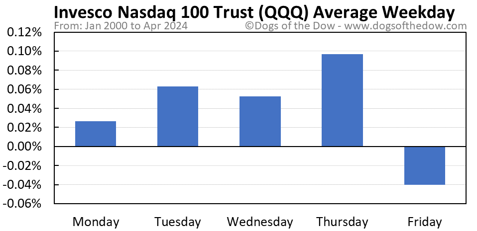QQQ average weekday chart