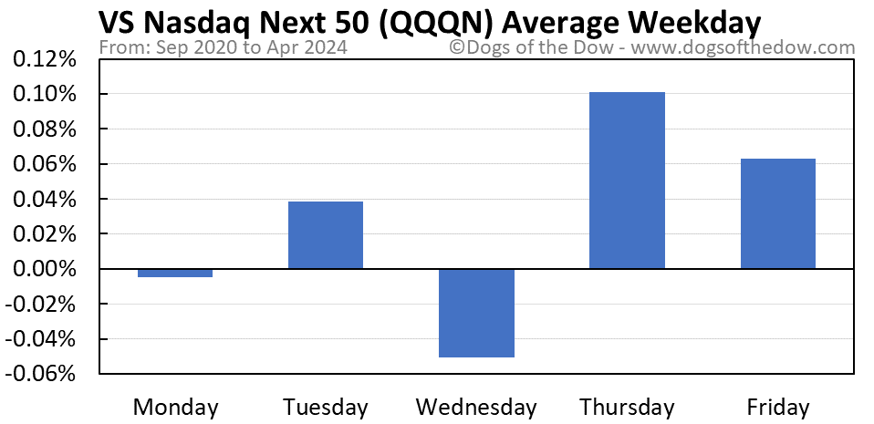 QQQN average weekday chart