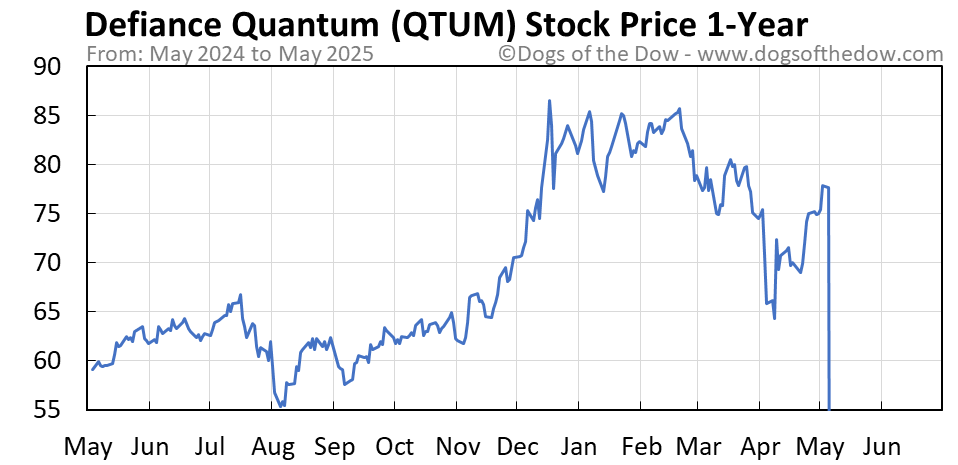 qtum prices