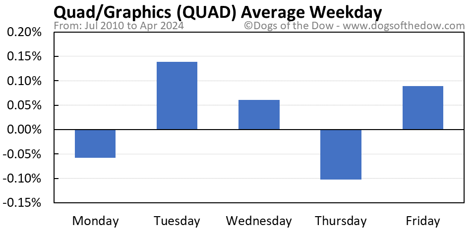 QUAD average weekday chart