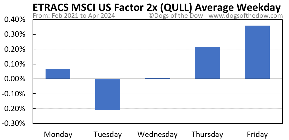 QULL average weekday chart
