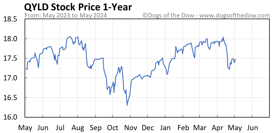 QYLD 1-year stock price chart