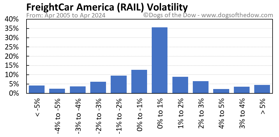 RAIL volatility chart