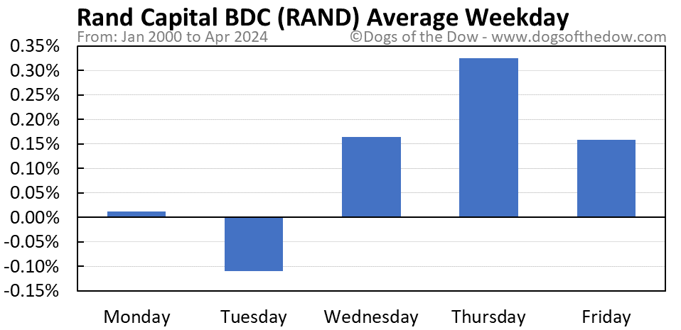 RAND average weekday chart