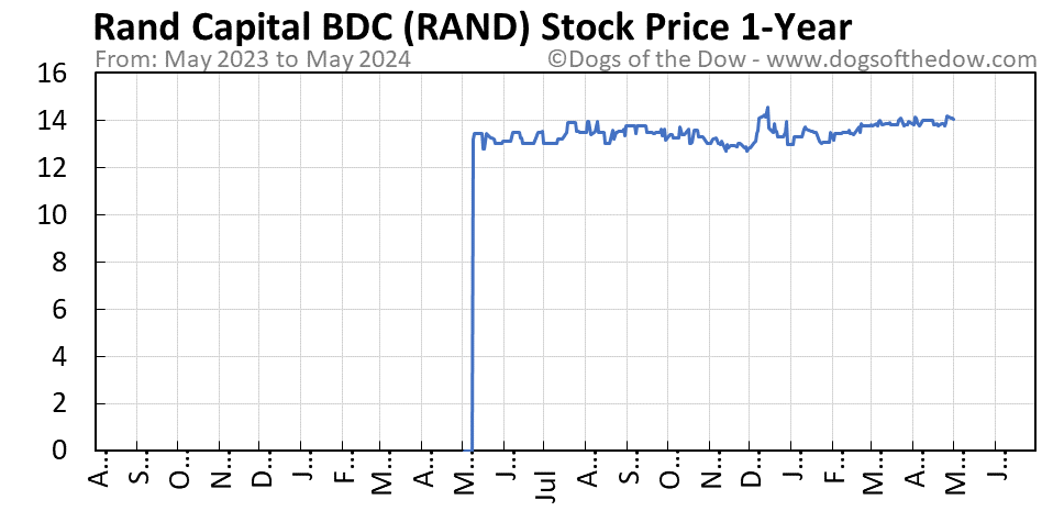 RAND 1-year stock price chart